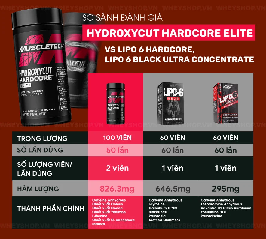 Hydroxycut Hardcore Elite là công thức giảm cân được nhiều người tin dùng. Cùng WheyShop tìm hiểu và đánh giá Hydroxycut Hardcore Elite có gì đặc biệt...