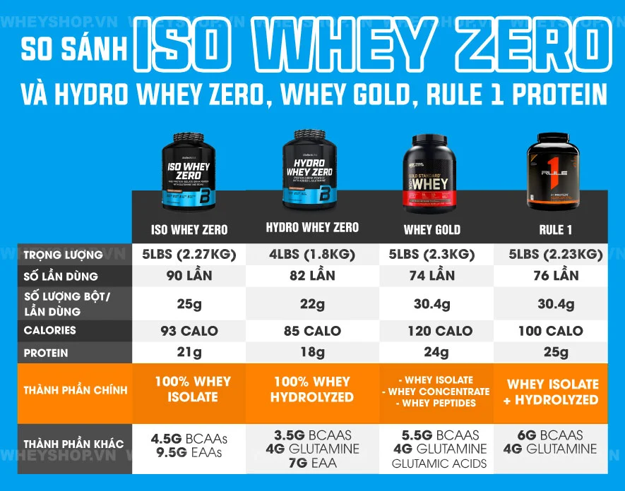 ISO Whey Zero của Biotech USA là 1 trong những sản phẩm được nhiều người sử dụng. Cùng WheyShop đánh giá ISO Whey Zero, chất lượng có tốt không...