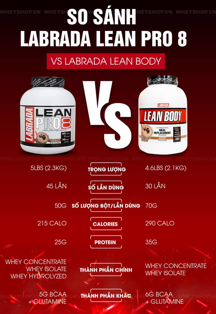 Thay vì phải chế biến nhiều công đoạn, chỉ mất 5 phút shake Lean Pro 8 là có 1 bữa ăn phụ hoàn hảo. Cùng WheyShop đánh giá Labrada Lean Pro 8 có tốt không...