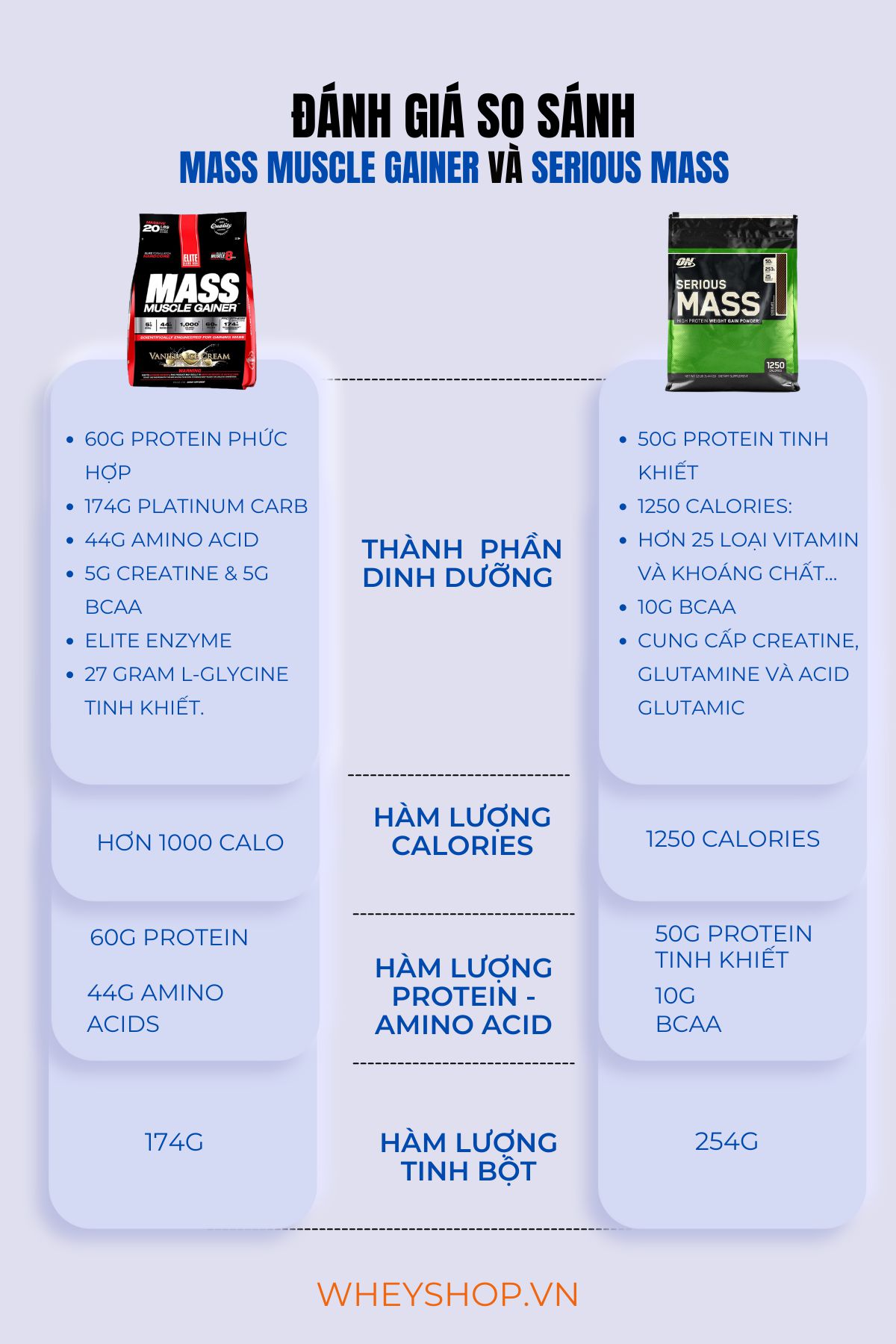 Nếu bạn đăng băn khoăn lựa chọn Mass Muscle Gainer và Serious Mass thì hãy cùng WheyShop so sánh, đánh giá chi tiết qua bài viết...