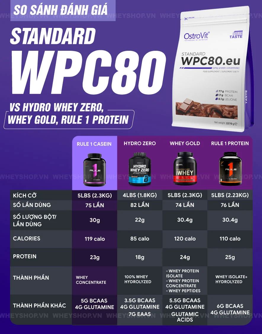 Ostrovit Standard WPC80 luôn là dòng Whey Protein vừa rẻ vừa tốt. Bài viết dưới đây, WheyShop sẽ đánh giá Ostrovit Standard WPC80 một cách khách quan...