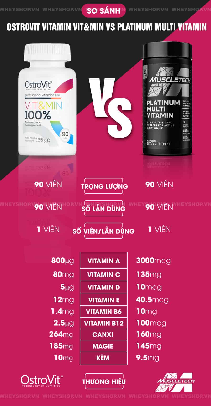 Nếu bạn đang băn khoăn không rõ đánh giá Ostrovit Vitamin Vit&Min có tốt không thì hãy cùng WheyShop tham khảo chi tiết bài viết ngay sau đây nhé...