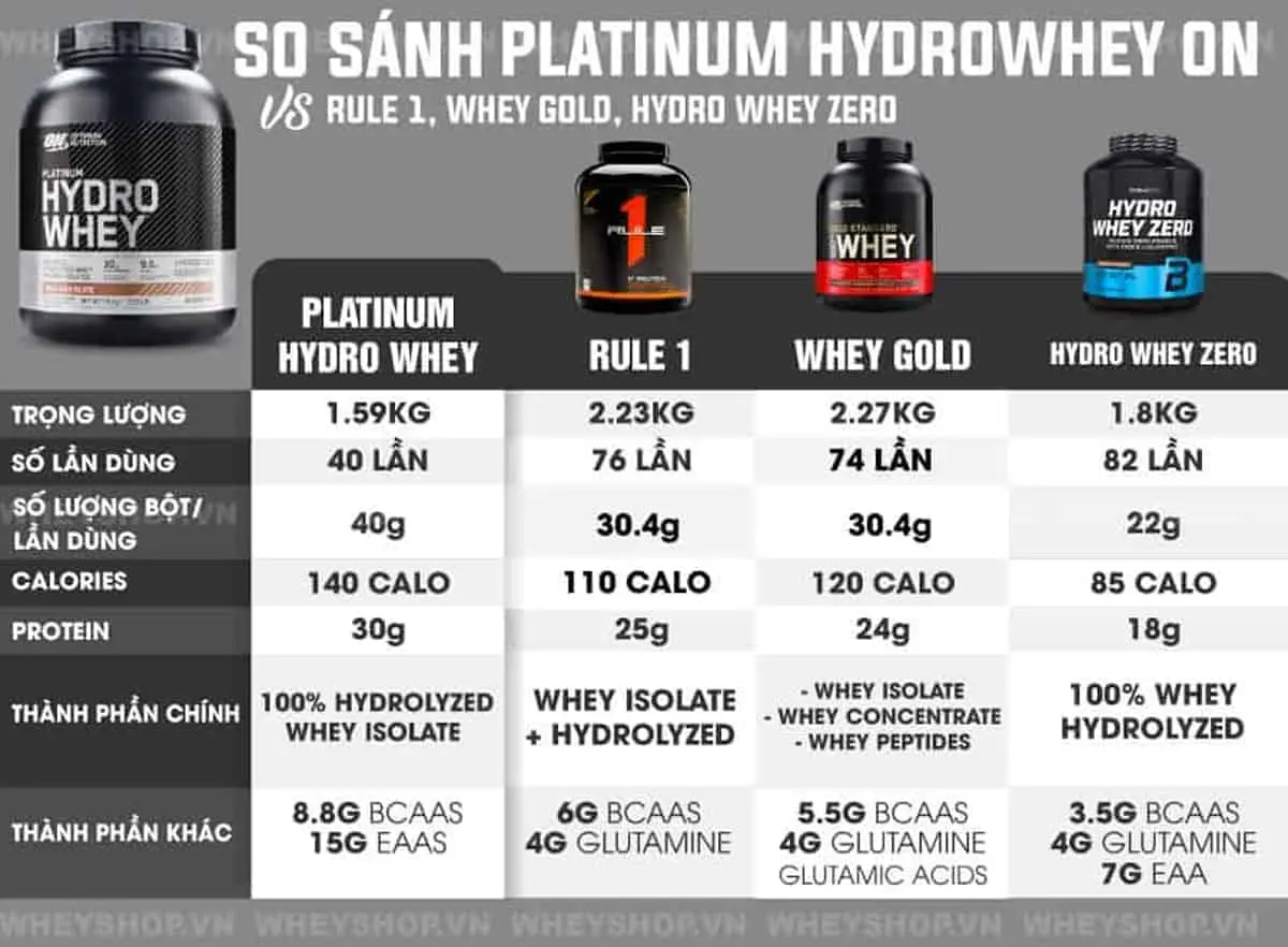 danh-gia-platinum-hydrowhey-on-co-tot-khong-5