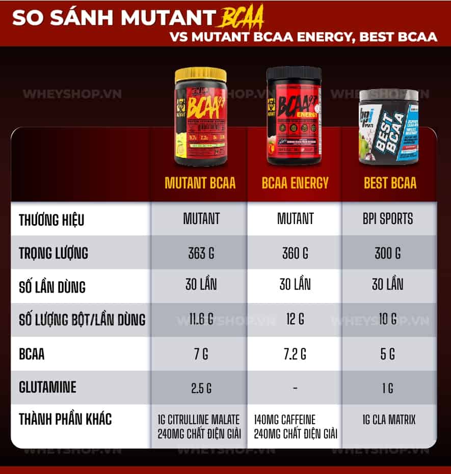 Đánh giá review Mutant BCAA : Hãy cùng Dinh dưỡng thể hình tìm hiểu về Mutant BCAA qua viết Đánh giá review Mutant BCAA để hiểu rõ hơn về sản phẩm