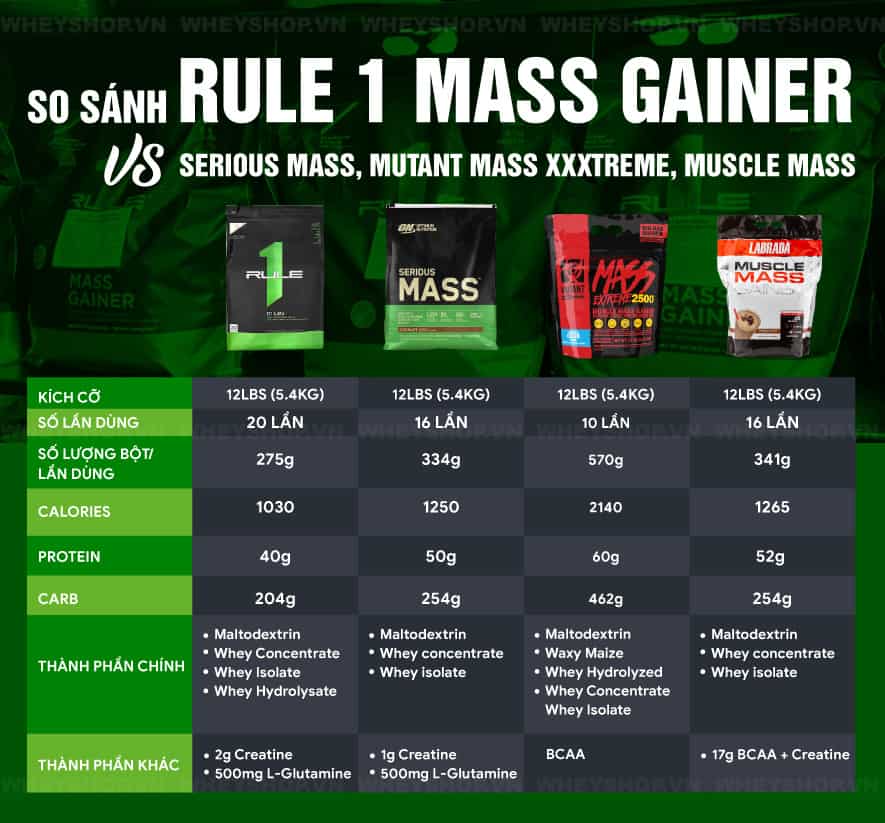Rule 1 Mass Gainer nhận được nhiều lời khen là sữa tăng cân vô cùng hiệu quả, thơm ngon. WheyShop cùng các bạn review đánh giá Rule 1 Mass Gainer có tốt không..