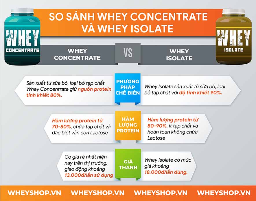 Nếu bạn đang băn khoăn không biết whey concentrate và isolate nên chọn loại nào tăng cơ hiệu quả, phù hợp thì hãy cùng WheyShop tham khảo bài viết...