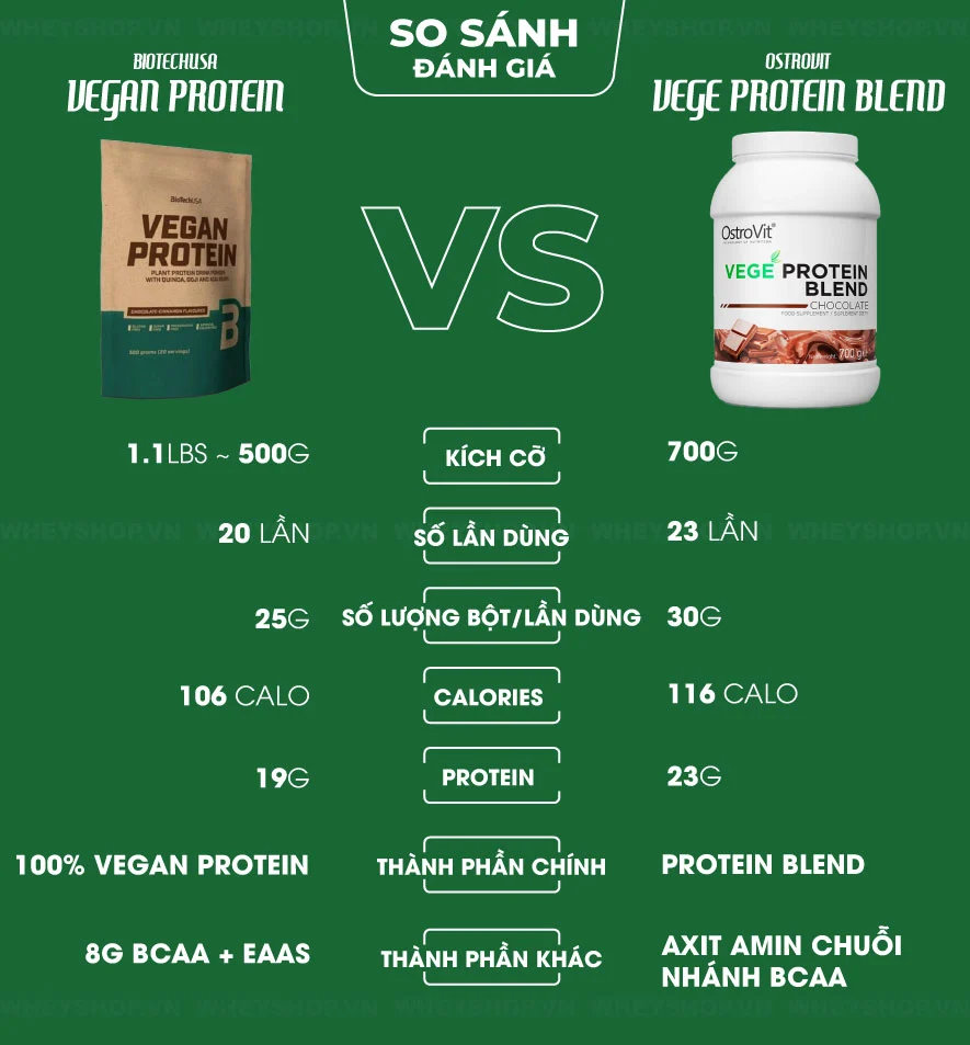 Whey Protein thực vật là giải pháp bổ sung protein cho người ăn chay hoặc không muốn sử dụng nguồn protein động vật, sữa bò. Vậy Whey Protein thực vật là gì?...