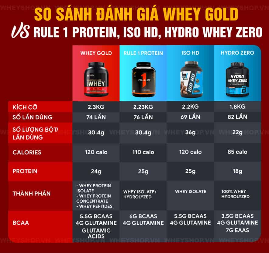 Whey Gold Standard là sản phẩm bán chạy, hàng triệu lượt review tích cực. “Tiêu chuẩn vàng” có thật sự tốt? WheyShop đánh giá Whey Gold Standard có tốt không...