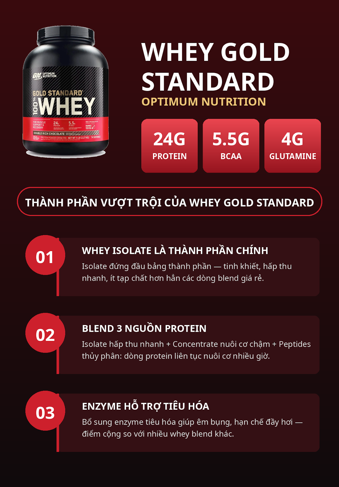 Thành phần vượt trội của Whey Gold Standard: 24g protein, 5.5g BCAA, 4g glutamine từ whey blend 3 nguồn