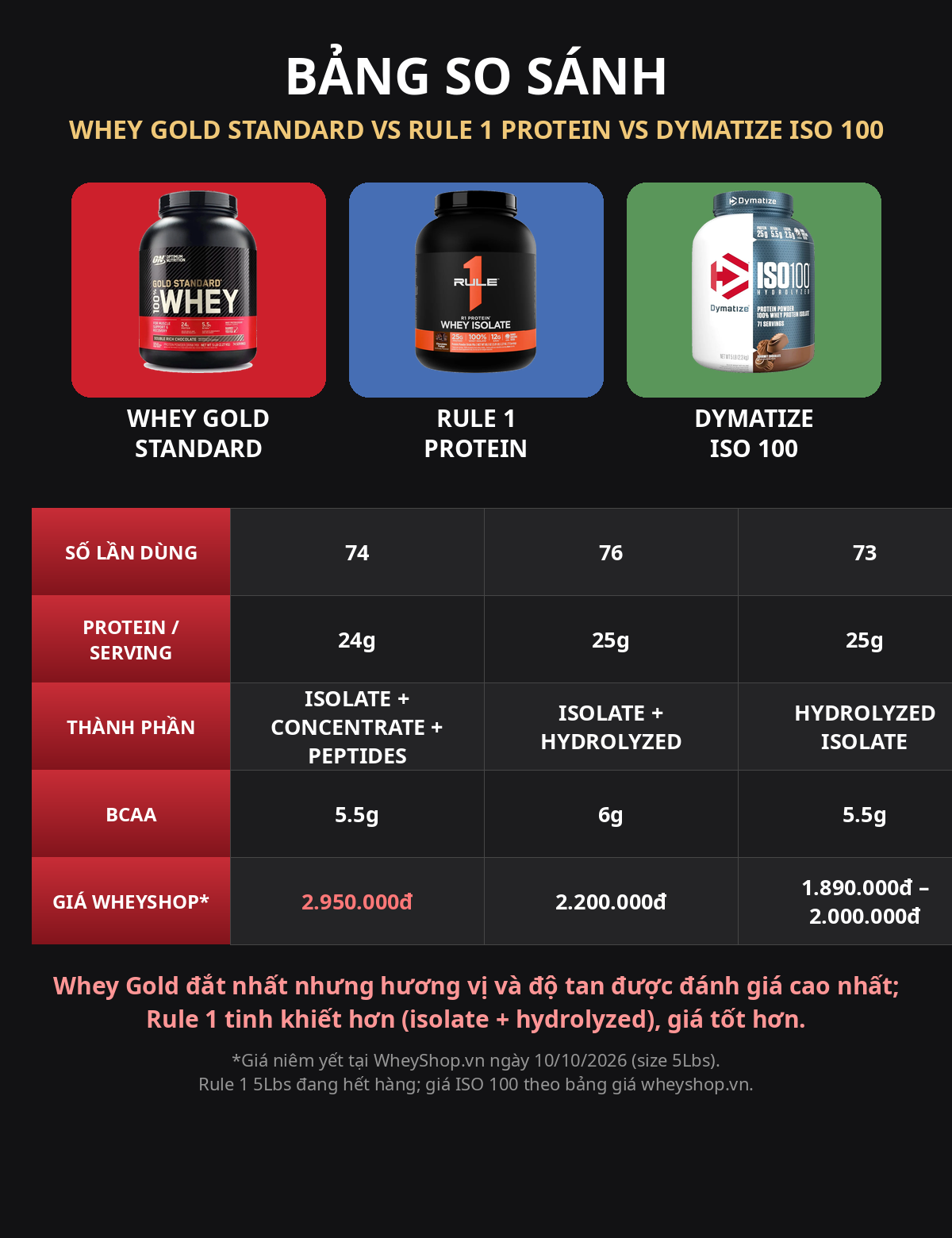 Bảng so sánh Whey Gold Standard vs Rule 1 Protein vs Dymatize ISO 100: số lần dùng, protein, thành phần, BCAA, giá