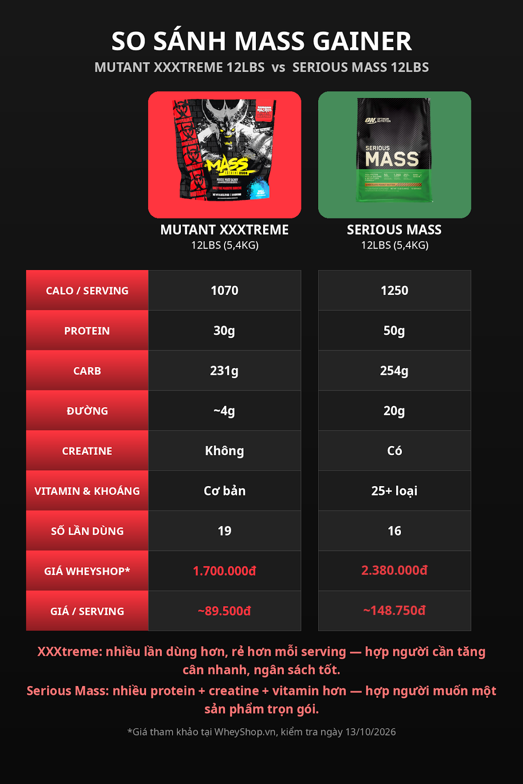 So sánh Mutant Mass XXXtreme 12lbs và Serious Mass 12lbs — giá mỗi serving