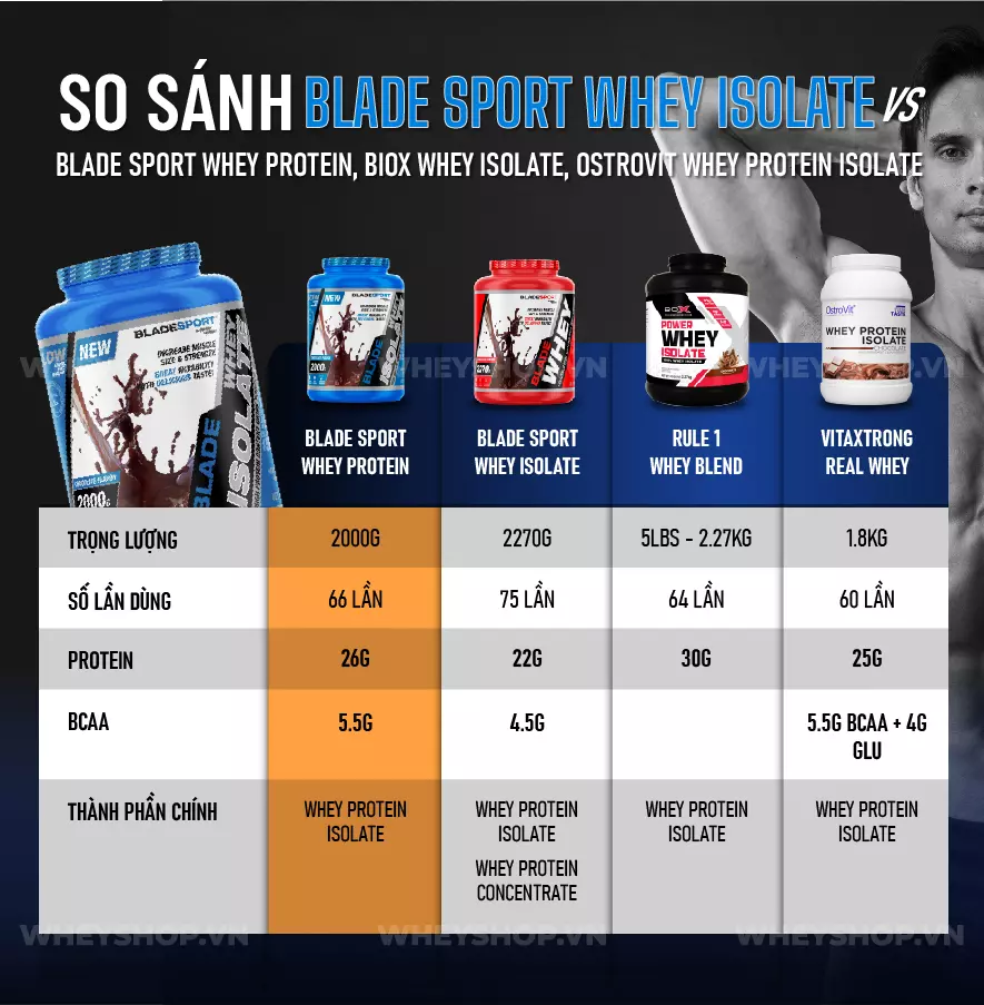 Đánh giấ Blade Sport Whey Isolate là dòng sản phẩm sữa tăng cơ mới ra mắt. Sản phẩm đã tạo nên tiếng vang lớn trong "làng" thực phẩm bổ sung. Cùng WheyShop...