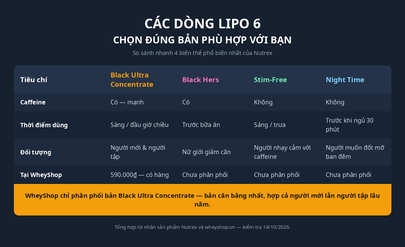 So sánh các dòng Lipo 6: Black Ultra Concentrate, Black Hers, Stim-Free, Night Time