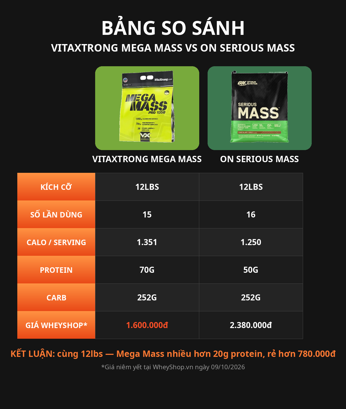 So sánh VitaXtrong Mega Mass với ON Serious Mass: calo, protein, giá mỗi lần dùng