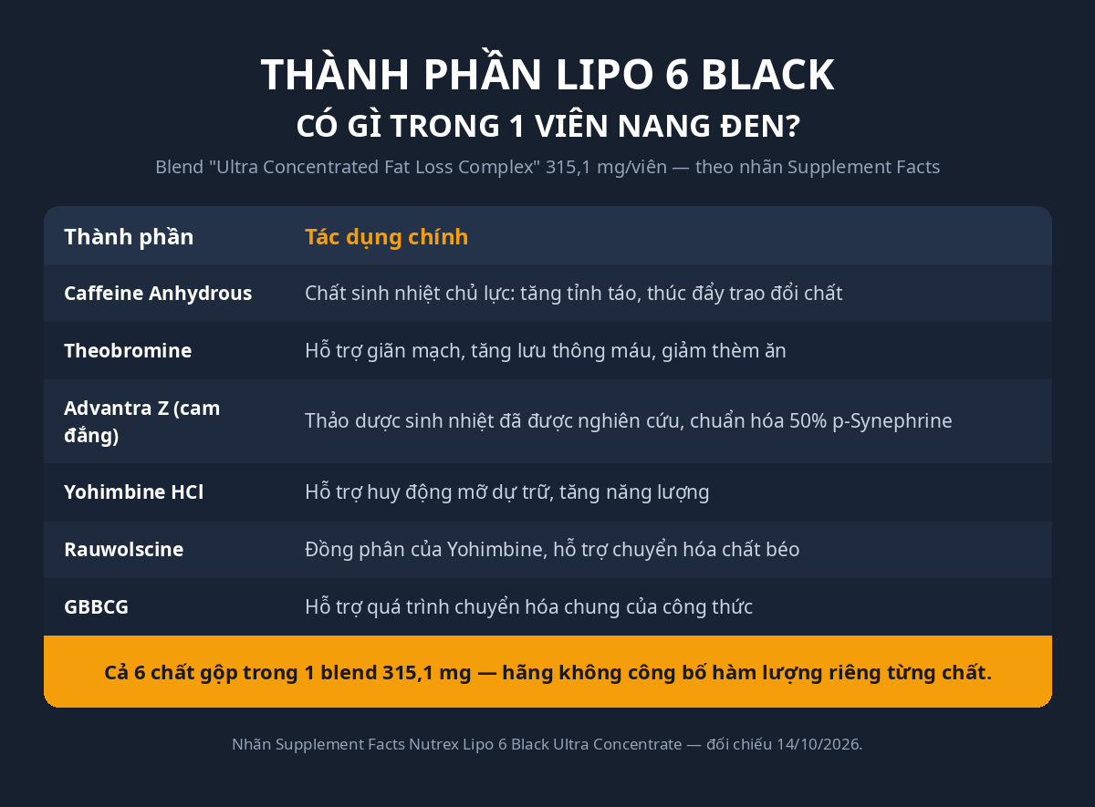 Bảng thành phần Lipo 6 Black Ultra Concentrate: 6 chất sinh nhiệt trong blend 315,1 mg
