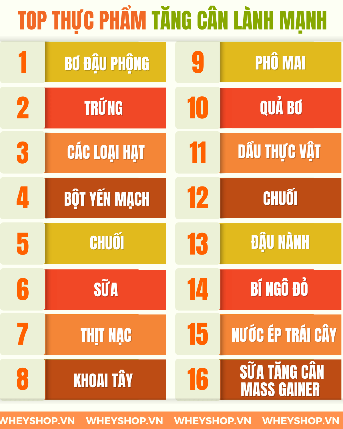 Nếu bạn đang băn khoăn thắc mắc người gầy nên ăn gì để tăng cân thì hãy cùng WheyShop tham khảo chi tiết bài viết ngay sau đây...