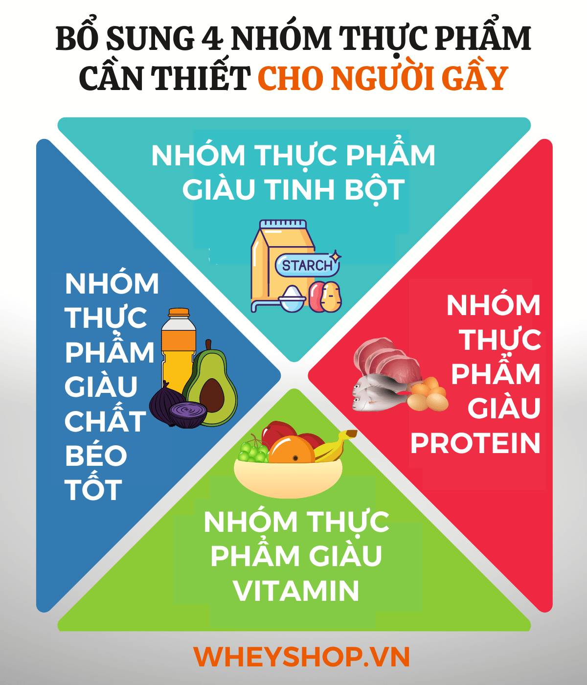 Cùng WheyShop tìm hiểu những nhóm thực phẩm cần thiết cho người gầy. Giàu dinh dưỡng, giúp người gầy tăng cân hiệu quả nhất ...