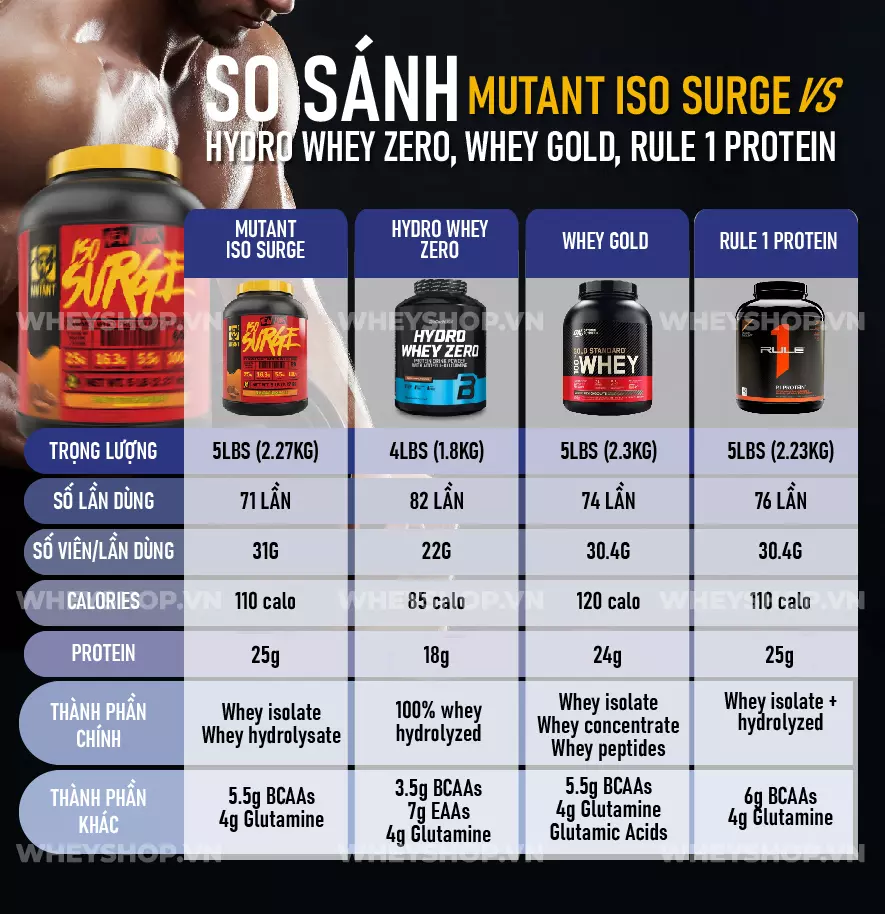 Cùng Dinh Dưỡng Thể Hình tìm hiểu về Cách sử dụng Iso Surge hiệu quả tốt nhất mà bạn chưa từng biết qua sau khi đọc bài viết này ....