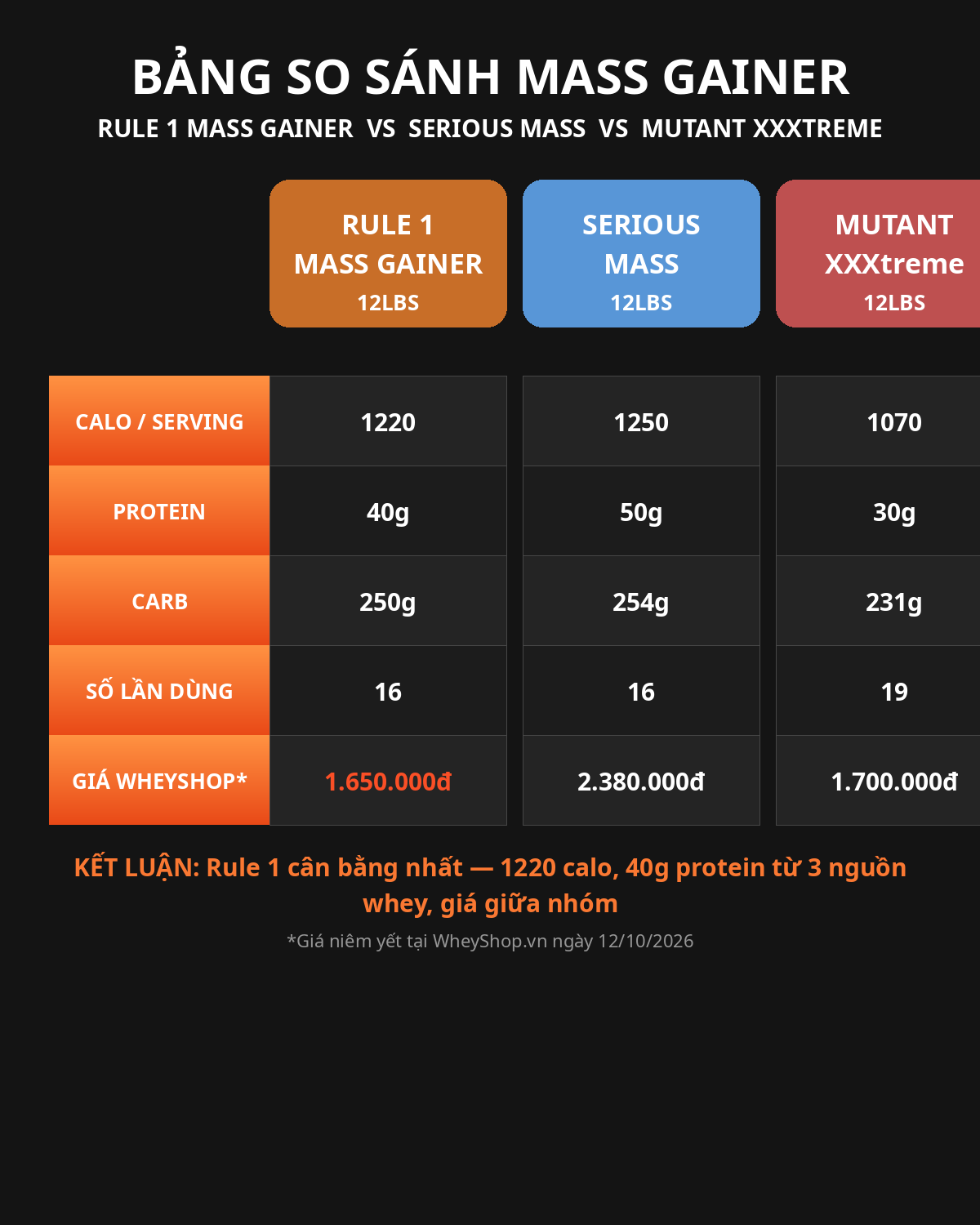 Bảng so sánh Rule 1 Mass Gainer vs Serious Mass vs Mutant Mass XXXtreme: calo, protein, giá