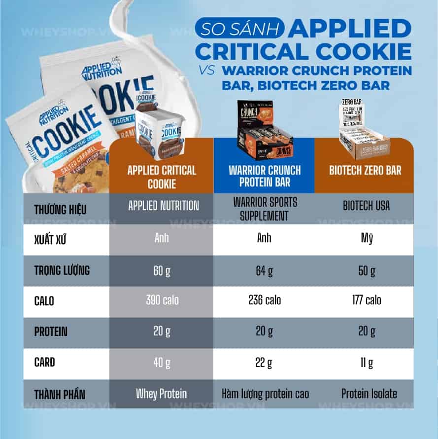Bánh Applied Critical Cookies là thanh protein cao sẽ đáp ứng sự thèm ăn của bạn. Cùng WheyShop Review đánh giá Bánh Applied Critical Cookies có tốt không...