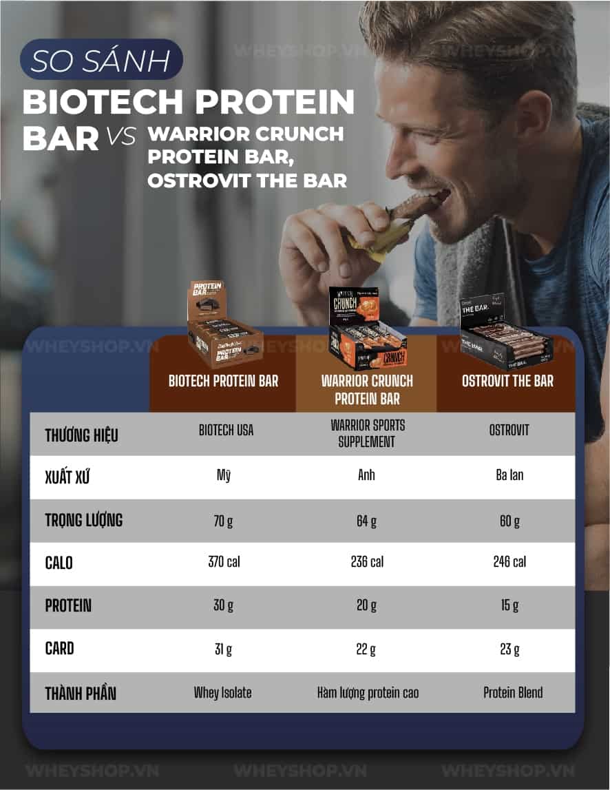Biotech Protein Bar có dạng thanh như bánh xốp, nhưng hàm lượng protein cao. Cùng WheyShop review đánh giá bánh protein Biotech Protein Bar có tốt không...