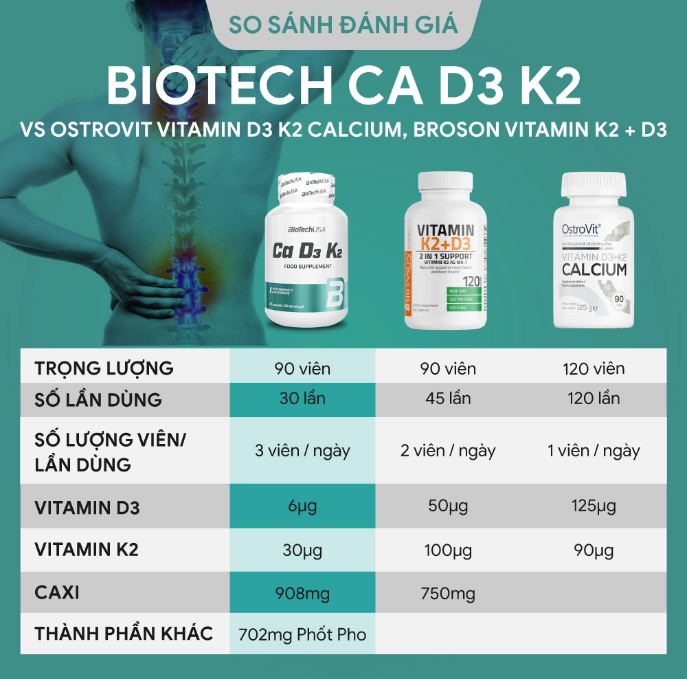 Biotech Ca D3 K2 cung cấp vitamin khoáng chất hỗ trợ sức khỏe xương khớp được các gymer đón nhận tích cực. Cùng WheyShop review đánh giá Biotech Ca D3 K2...