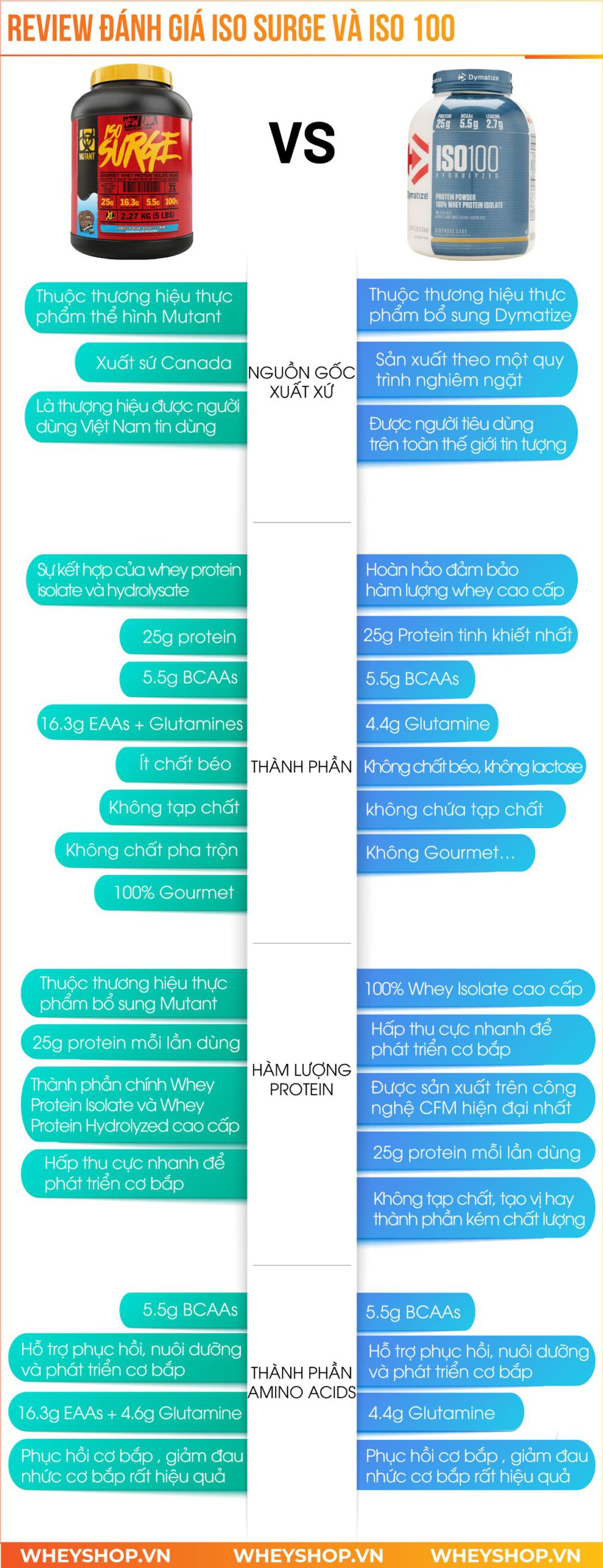 Nếu bạn đang phân vân lựa chọn giữa Iso Surge và Iso 100 thì hãy cùng WheyShop review đánh giá chi tiết qua bài viết dưới đây ngay nhé...