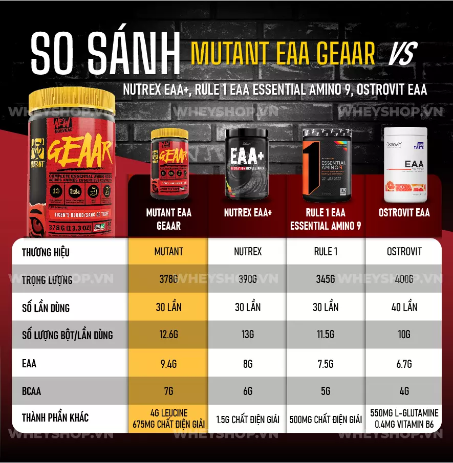 Mutant EAA GEAAR là sản phẩm được coi là "huyền thoại" tái tạo cơ bắp. Thực hư ra sao? WheyShop viết bài này để đánh giá Mutant EAA GEAAR có tốt không...