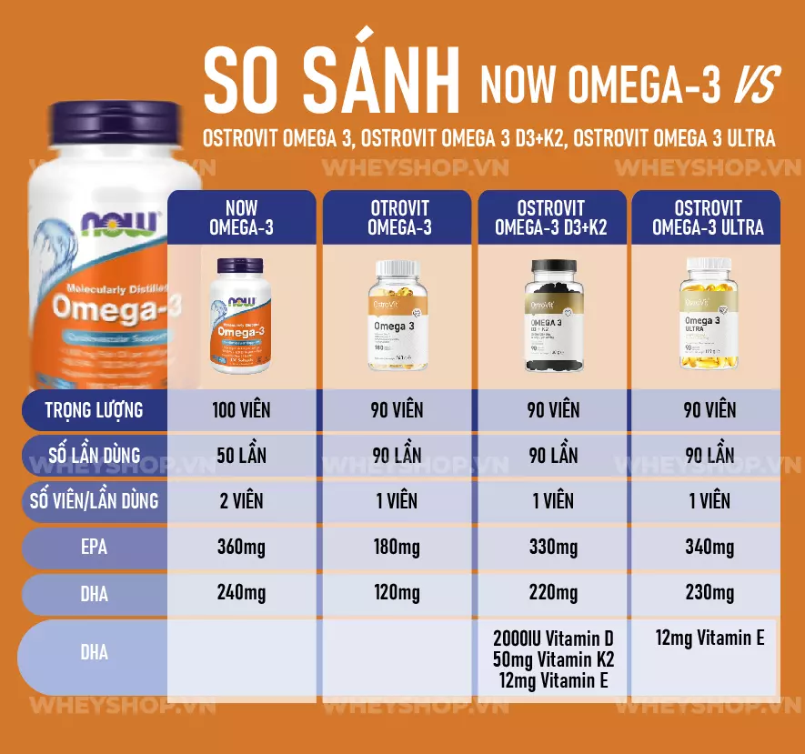 Now Omega-3 là viên uống dầu cá cải thiện sức khỏe tổng thể bán chạy nhất hiện nay. Bài viết dưới đây review đánh giá Now Omega-3 có tốt không, cùng WheyShop...