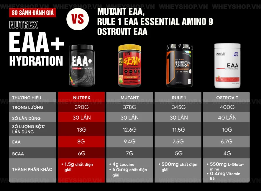 Nutrex EAA+ Hydration là sản phẩm nuôi dưỡng và khôi phục cơ bắp mạnh mẽ. Hãy cùng WheyShop review đánh giá Nutrex EAA+ Hydration có tốt không....