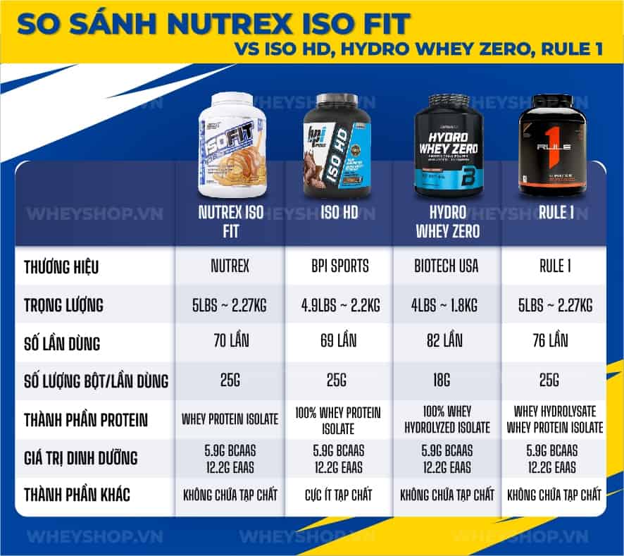 Những người từng sử dụng đều đánh giá Nutrex Iso Fit là dòng Whey dẫn đầu trong năm 2023. Bài viết này, WheyShop sẽ review đánh giá Nutrex Iso Fit có tốt ...
