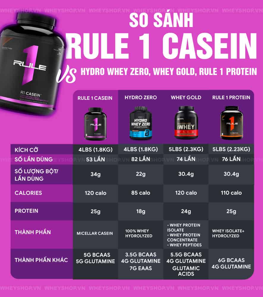 Cũng là Whey nhưng Fruity Clear Whey loại bỏ hương vị sữa, đem lại hương vị nước trái cây thực sự. Hãy cùng WheyShop đánh giá Warrior Fruity Clear Whey Isolate...