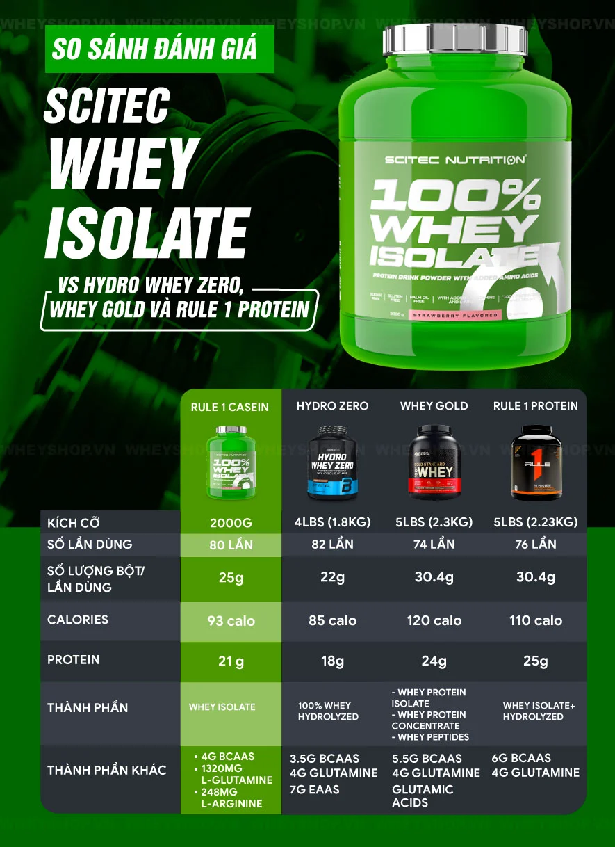 Phải thừa nhận rằng Scitec 100% Whey đáng giá! Hãy cùng WheyShop review đánh giá Scitec Whey Isolate có tốt không để kiểm chứng hiệu quả của sản phẩm...