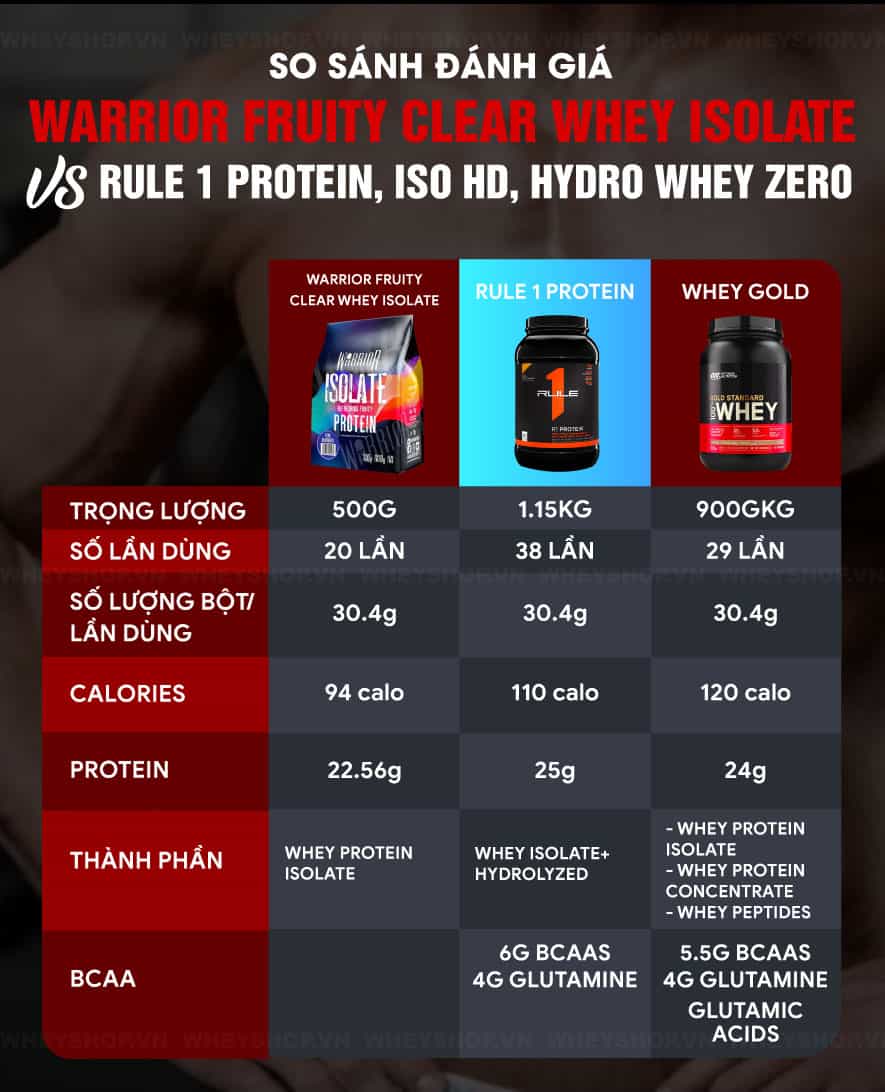 Cũng là Whey nhưng Fruity Clear Whey loại bỏ hương vị sữa, đem lại hương vị nước trái cây thực sự. Hãy cùng WheyShop đánh giá Warrior Fruity Clear Whey Isolate...