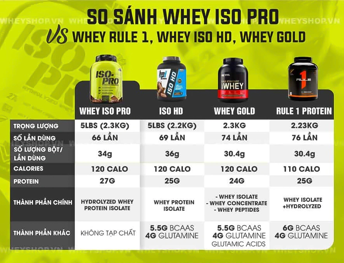 review-danh-gia-whey-iso-pro-co-tot-khong-3