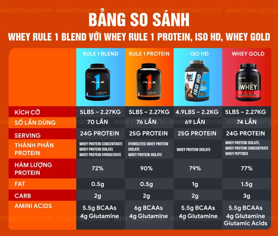Nếu bạn đang băn khoăn muốn tìm đánh giá Whey Rule 1 Blend có tốt không thì hãy cùng WheyShop tham khảo chi tiết bài viết...
