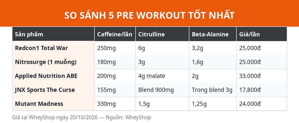 so sánh 5 pre workout tốt nhất theo caffeine và giá