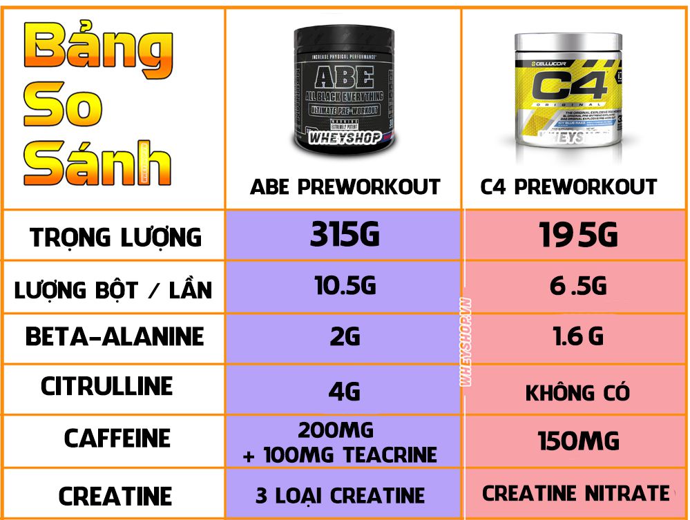 so sanh abe va c4 wheyshop vn