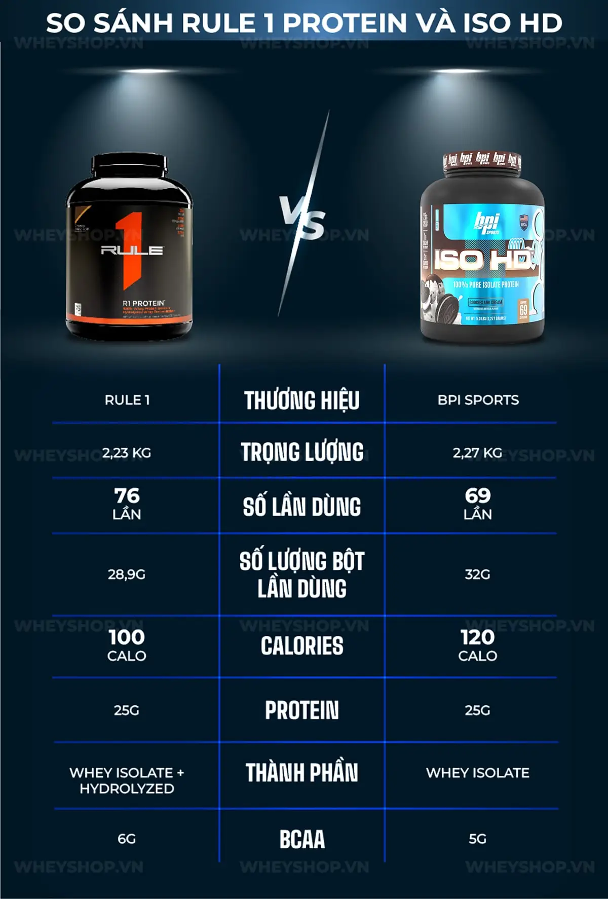 so-sanh-danh-gia-iso-hd-va-rule-1-protein-02-min