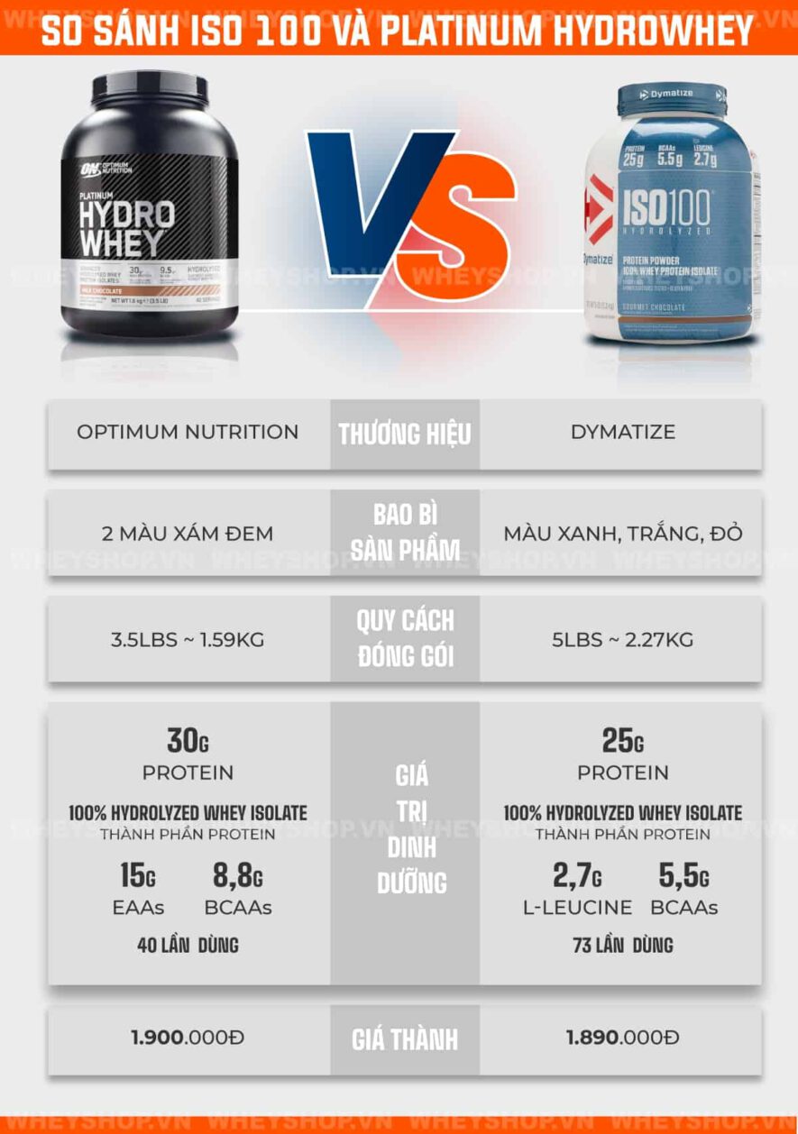 Bạn thắc mắc ISO 100 và Platinum Hydrowhey có điểm gì khác biệt? Loại nào phù hợp với bạn hơn. WheyShop đánh giá khách quan ISO 100 và Platinum Hydrowhey...