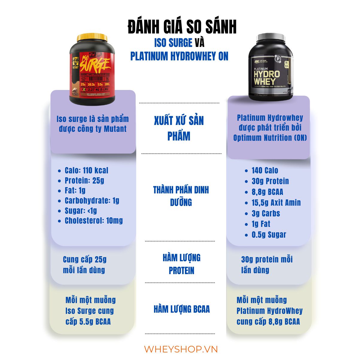 Để trả lời thắc mắc của bạn đọc bài viết này WheyShop sẽ so sánh đánh giá Iso Surge và Platinum HydroWhey ON, để các bạn hiểu rõ hơn về hai sản phẩm này nhé...