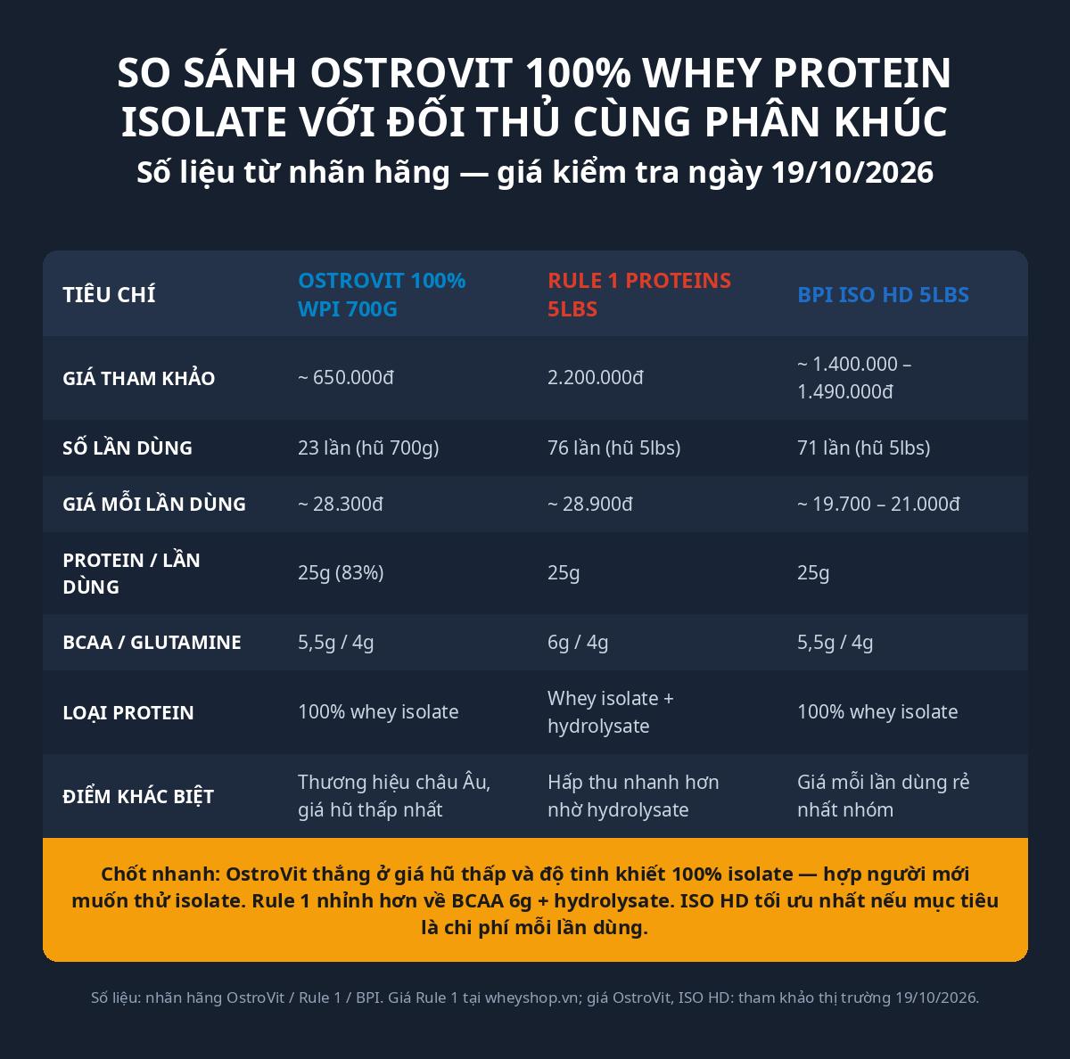 So sánh OstroVit 100% Whey Protein Isolate với Rule 1 Proteins và BPI ISO HD: giá mỗi lần dùng