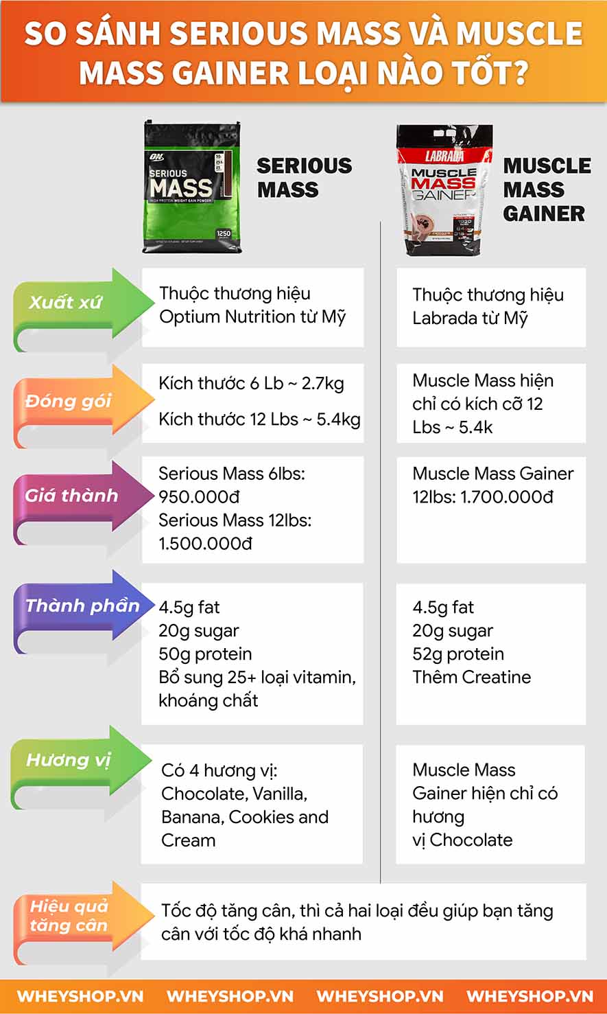 Nếu bạn đang băn khoăn so sánh Serious Mass và Muscle Mass Gainer không biết nên chọn loại nào thì hãy cùng WheyShop tham khảo bài viết...