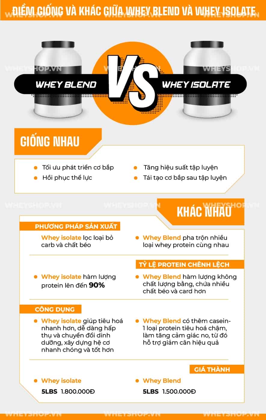 Giữa Whey Blend và Whey Isolate, loại nào tốt hơn? Cùng xem bài viết này WheyShop đánh giá so sánh khách quan 2 loại và chọn ra sản phẩm phù hợp với bản thân...
