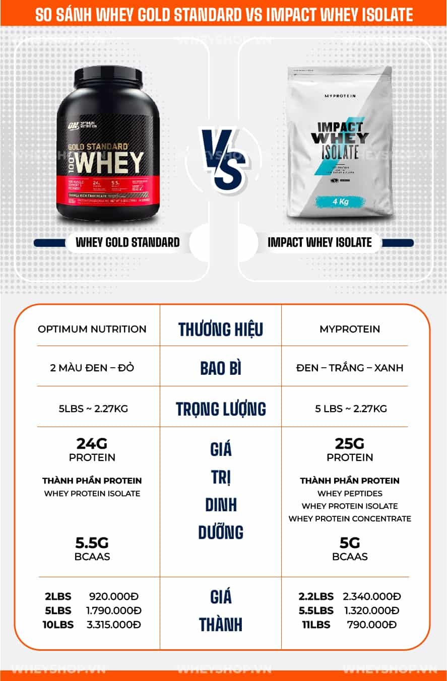 Trên thị trường hiện nay, Whey Gold Standard vs Impact Whey Isolate là sản phẩm hot được đánh giá tốt. Cùng WheyShop tìm câu trả lời loại nào tốt và rẻ hơn...