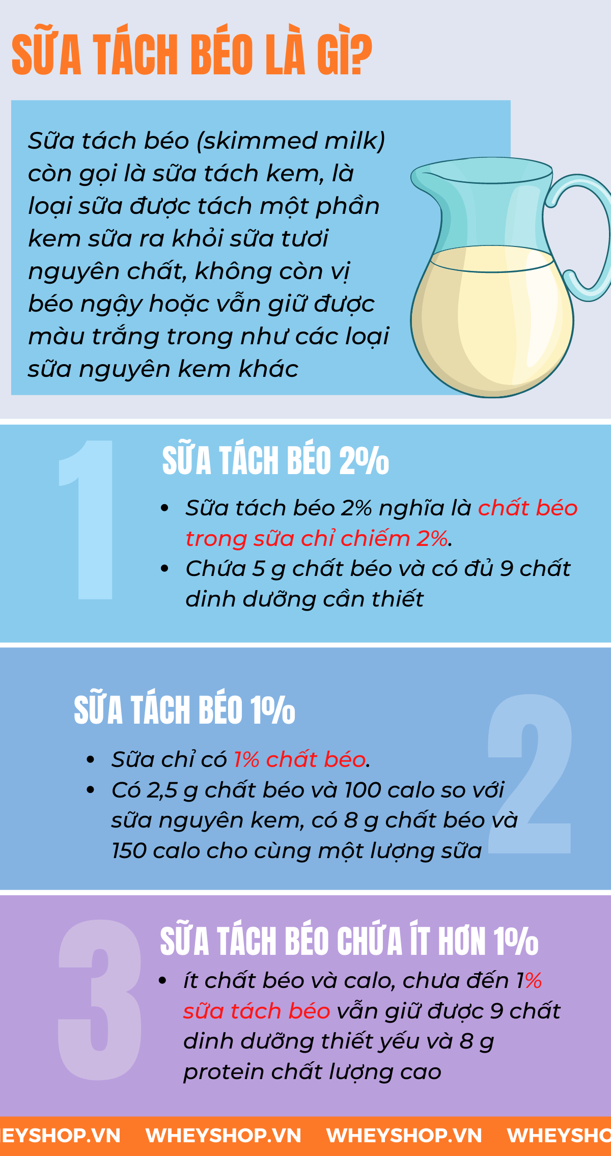 Nếu bạn có kế hoạch giảm cân và giảm lượng calo nạp vào cơ thể, hãy chọn sữa tách béo. Sữa tách béo cũng khá phù hợp với những người mắc bệnh tiểu đường, cao...