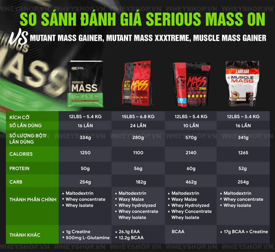 Review đánh giá sữa tăng cân Serious Mass ON có tốt không ? Cách sử dụng Serious Mass hiệu quả nhất, Uống Sữa tăng cân Serious Mass có hại không?