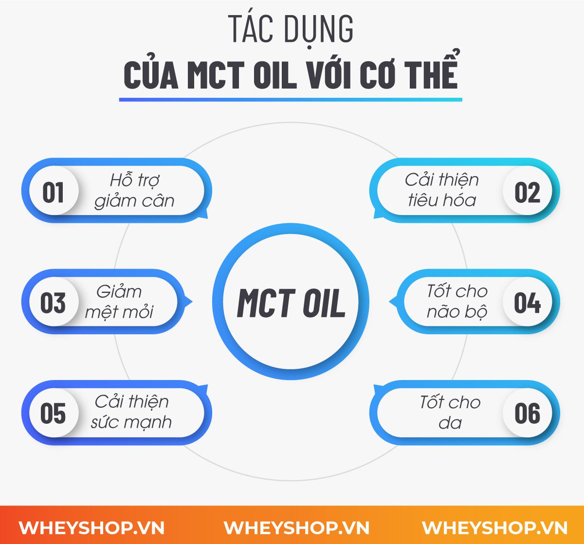Nếu bạn chưa biết rõ về MCT Oil là gì thì bài viết này WheyShop sẽ chia sẻ cho bạn về MCT Oil và công dụng giảm cân, giảm mỡ...
