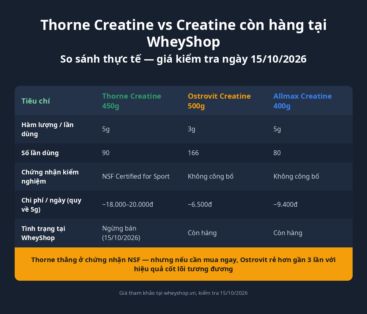 Bảng so sánh chi phí mỗi ngày Thorne Creatine Monohydrate 450g, Ostrovit Creatine Monohydrate 500g và Allmax Creatine 400g