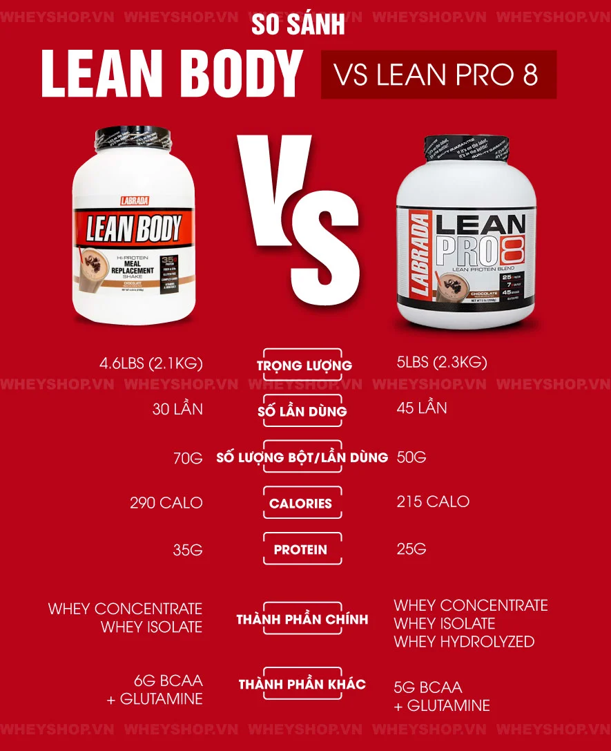 Lean Body Mass là một sản phẩm thực phẩm bổ sung dạng bữa ăn thay thế cao cấp sử dụng thành phần tốt nhất. Vậy cùng WheyShop tìm hiểu Lean Body Mass là gì...Lean Body Mass là một sản phẩm thực phẩm bổ sung dạng bữa ăn thay thế cao cấp sử dụng thành phần tốt nhất. Vậy cùng WheyShop tìm hiểu Lean Body Mass là gì...